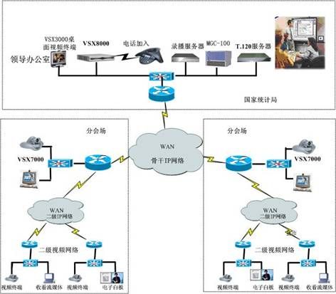 装视频会议系统需要一个什么样的环境